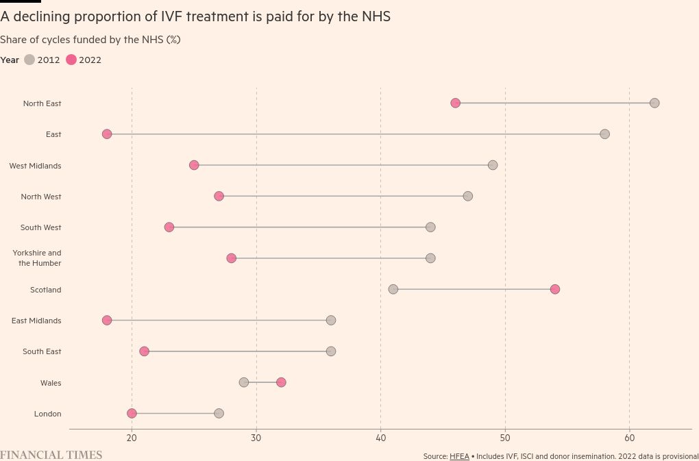 More women in England are opting for private IVF treatment