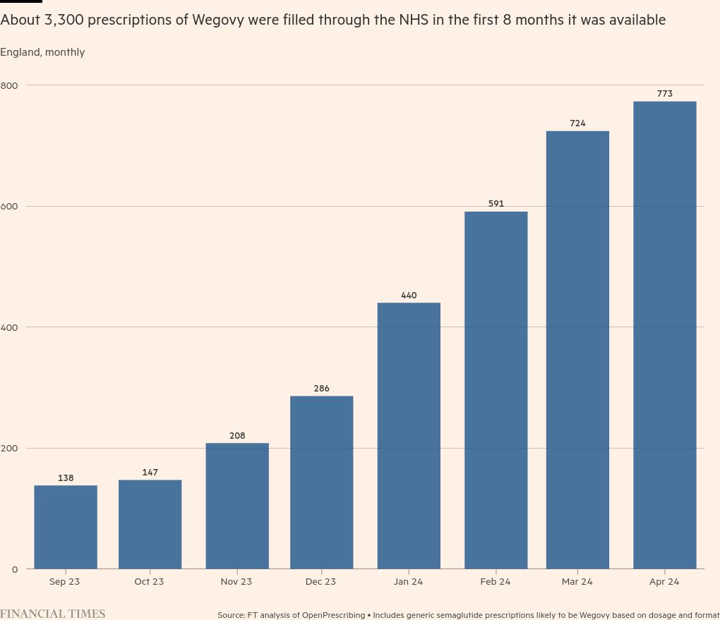 NHS prescriptions for Wegovy are being held up by a lack of weight loss clinics